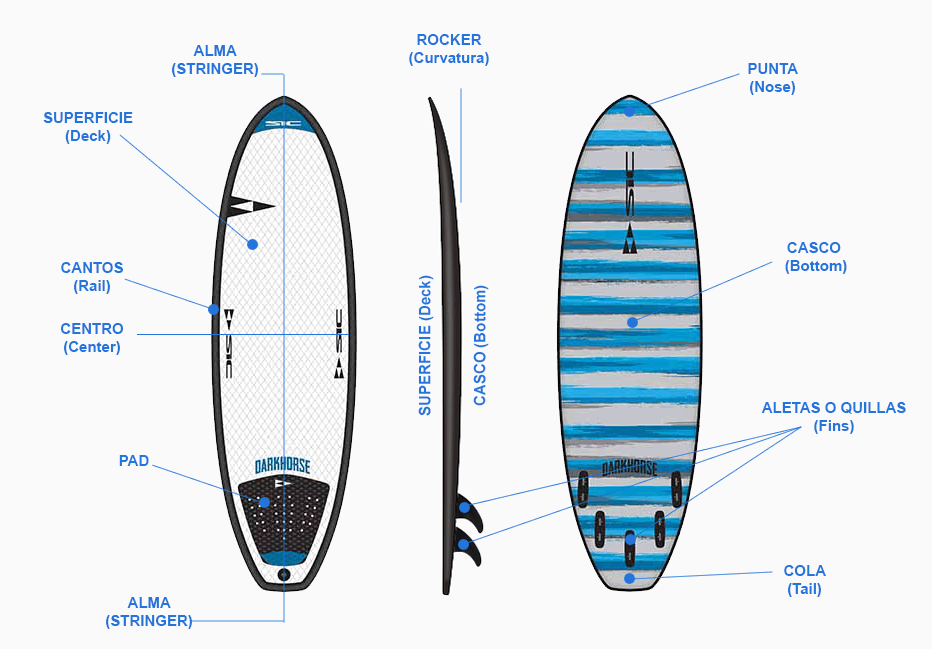 Surfboard y su anatomía Las Dunas